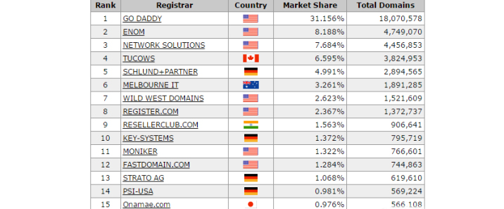 全球著名域名注册商排名