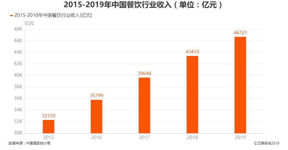 2015-2019年中国餐饮行业收入