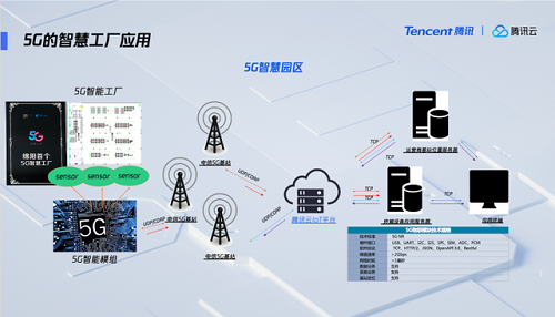 腾讯云服务携手并肩四川爱联打造出全连接计划方案共创5G应用
